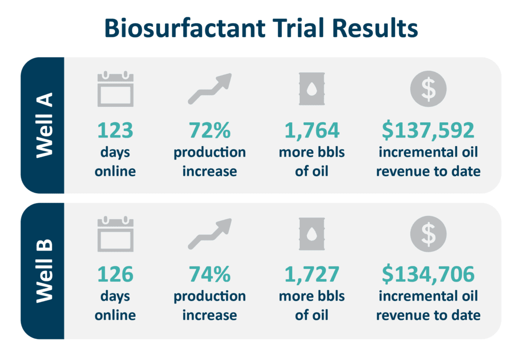 North Dakota oil production results from Biosurfactant trial.